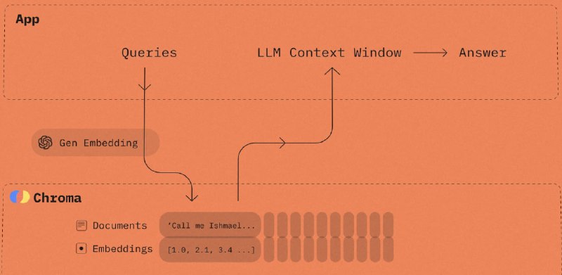 #AI #嵌入 #数据库AI 原生开源嵌入数据库-chromaChroma拥有使用嵌入所需的所有工具让嵌入变得简单安装：pip install chromadb核心 API 是 4 个命令import chromadbclient = chromadb.Client()collection = client.create_collection(