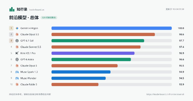 知行录 · leaderboard.cn