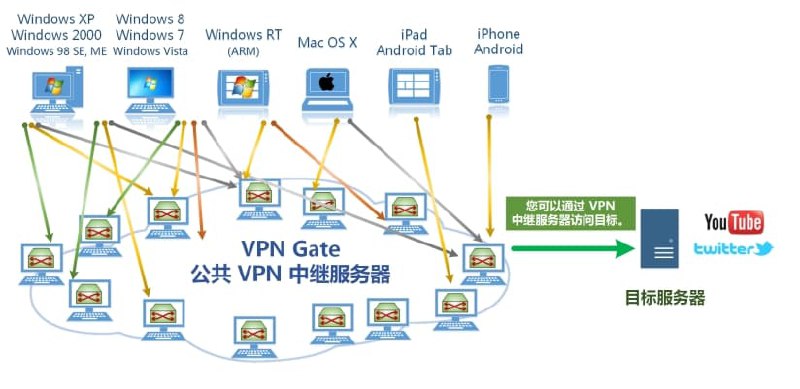 #科学上网 #网址 #网站使用公共VPN中继服务器科学上网VPN Gate 学术实验项目是一个在线服务，使用一个公共 VPN 中继服务器列表